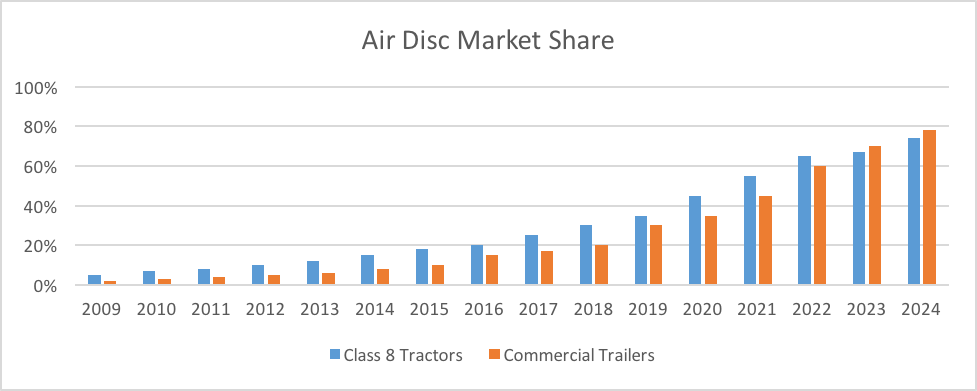 Air disc brake market share image